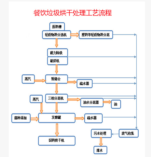 餐廚垃圾飼料化設(shè)備工藝圖