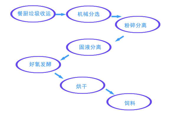 餐廚垃圾飼料化生產(chǎn)線工藝圖