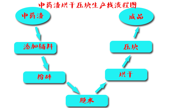 中藥渣烘干壓塊生產(chǎn)線設(shè)備