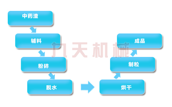 藥渣處理廠處理藥渣顆粒燃料工藝圖