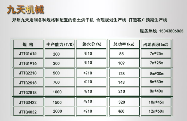 鋁土烘干機(jī)參數(shù)表