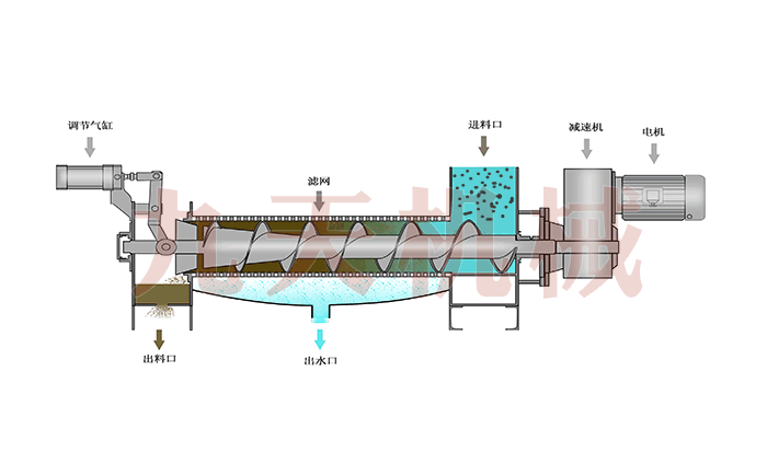 香油渣螺旋擠壓脫水機(jī)圖片